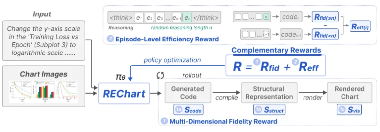 REChart: Reasoning-Efficient Chart Editing with Large Reasoning Models